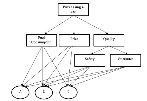 Multiple-Criteria Decision Analysis
